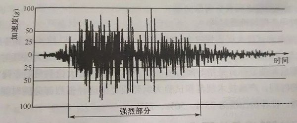 電子產品抗震緩衝性能（néng）檢測方法與技術簡介